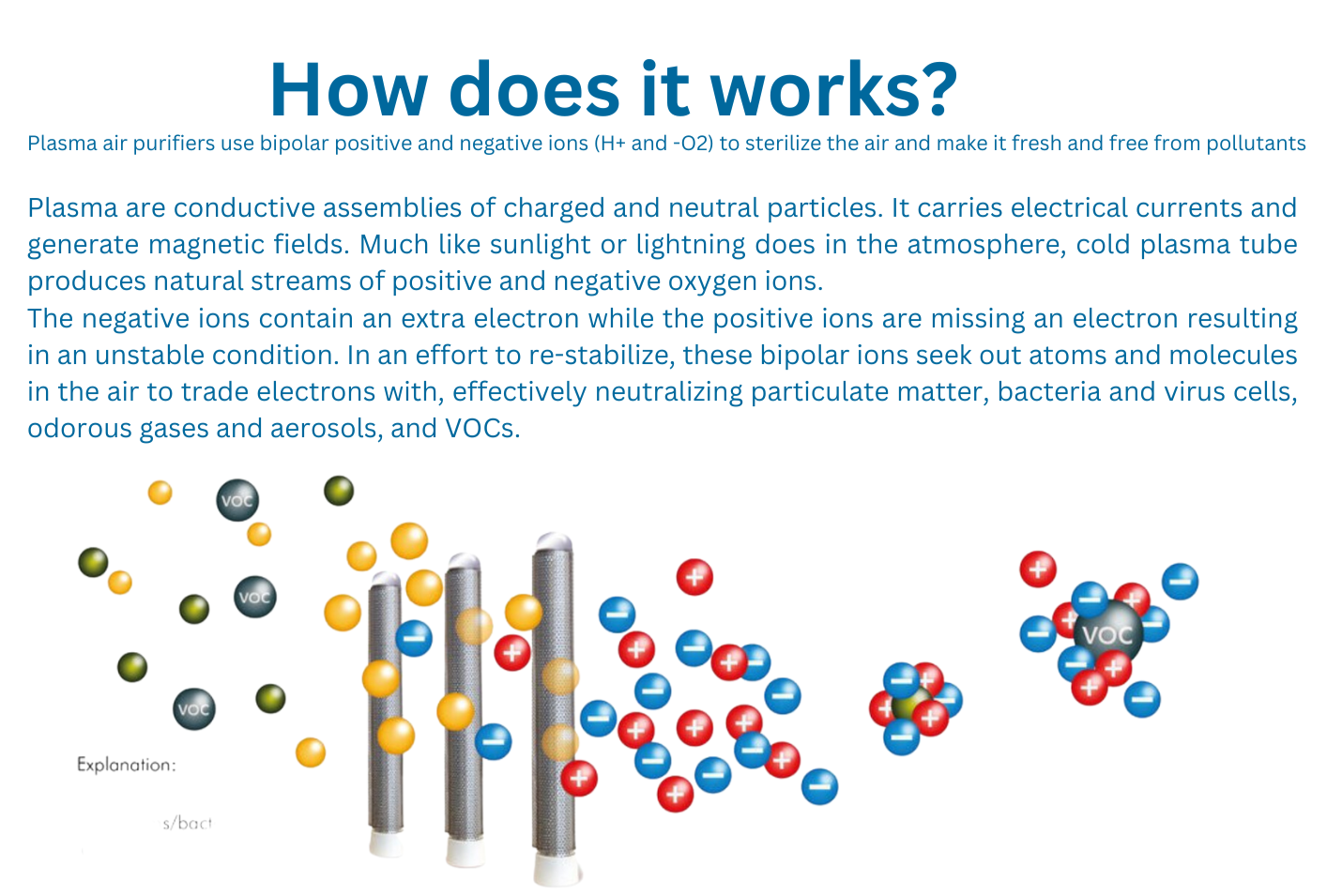 Explanation of plasma air purifiers with text and diagrams on a white background