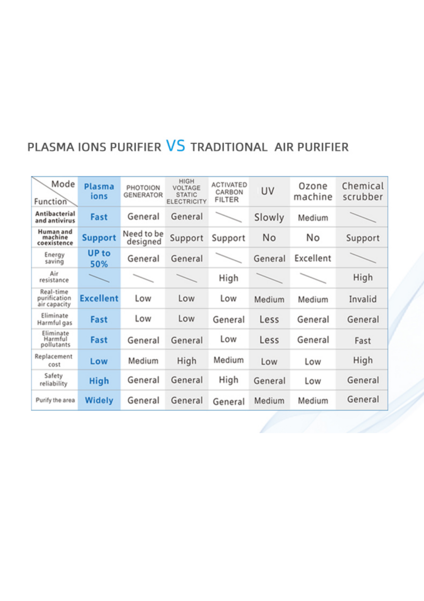 Comparison chart between Plasma Ions Purifier and Traditional Air Purifier on a white background